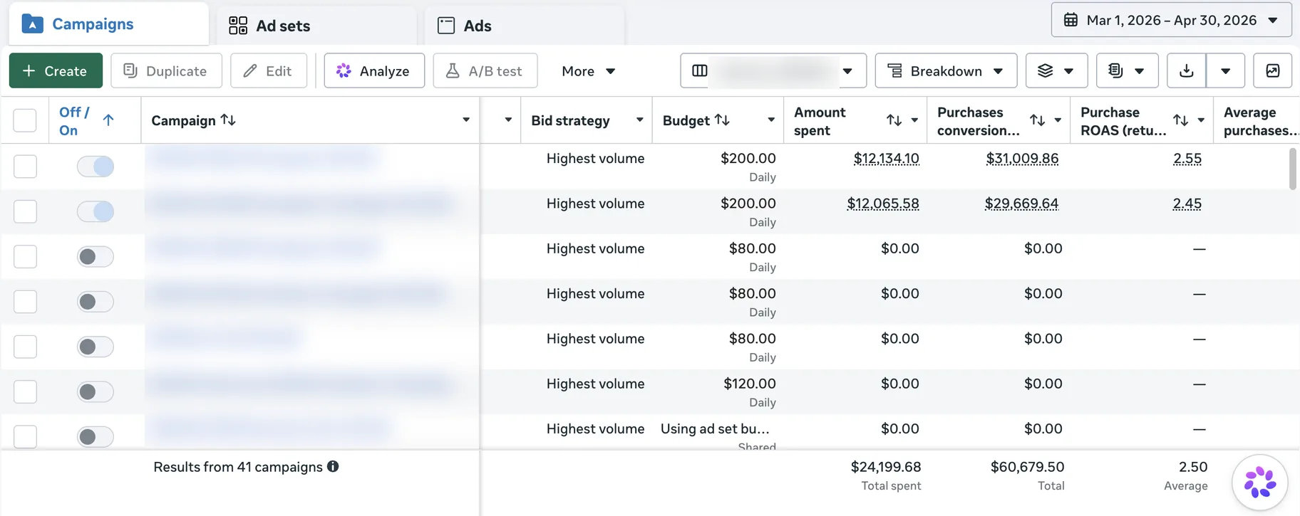 Meta Ads Manager, March to April 2026: $24,199.68 spent, $60,679.50 in purchases, 2.50 average ROAS