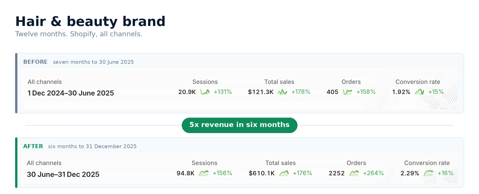 Shopify analytics: before, 1 Dec 2024 to 30 June 2025, $121.3K sales from 405 orders; after, 30 June to 31 Dec 2025, $610.1K sales from 2,252 orders